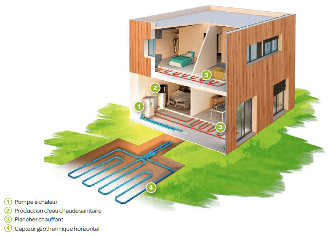 Pompe à chaleur sol-eau géothermie