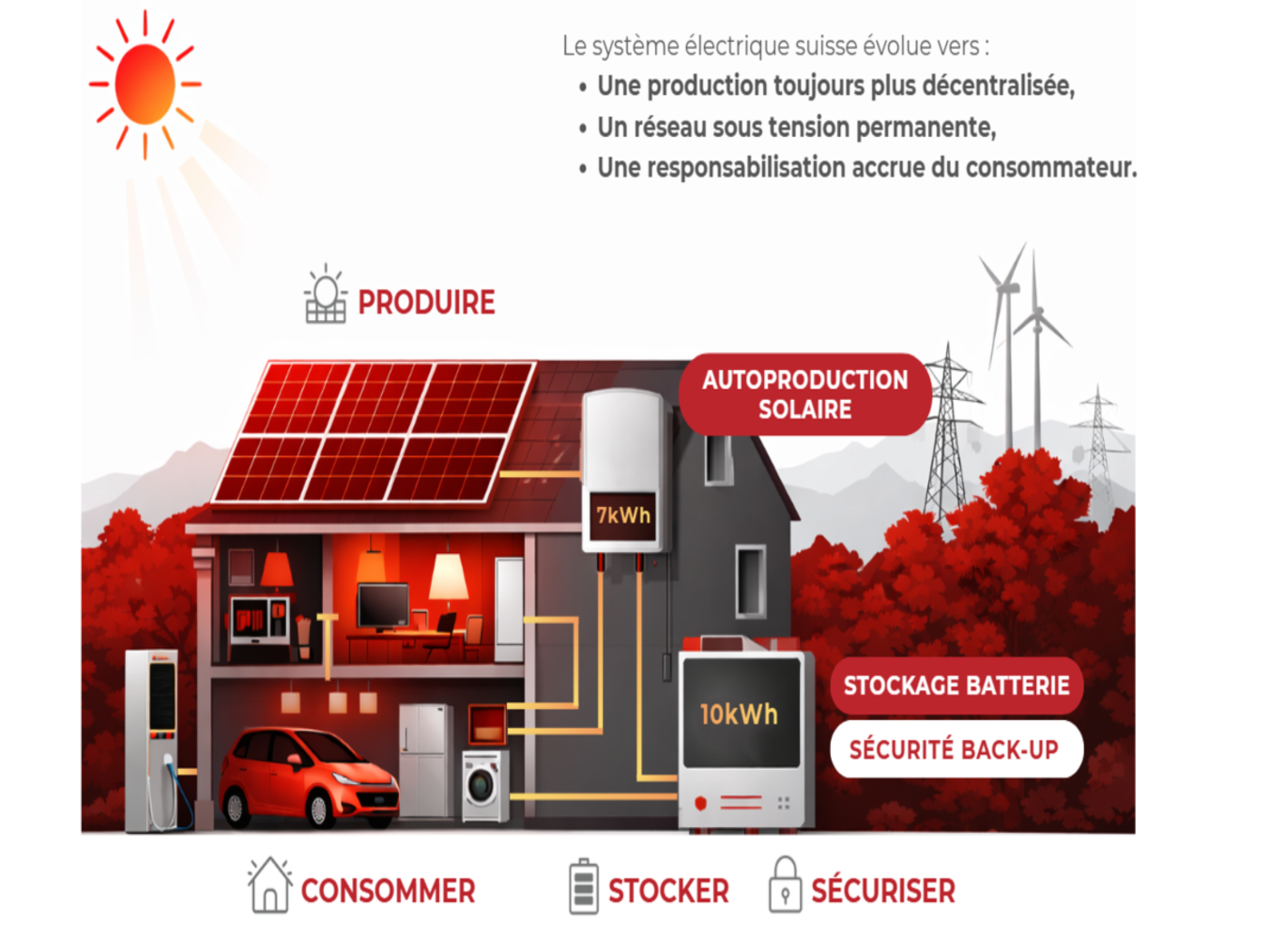Solutions intégrées : produire, consommer, stocker, sécuriser